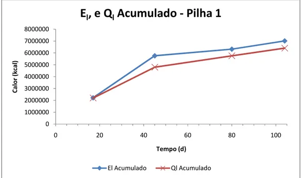 Figura 5.8 – E l  e Q l  Acumulado na Pilha 1. 