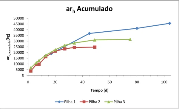 Figura 5.2 – ar h  acumulado, nas Pilhas 1, 2 e 3. 