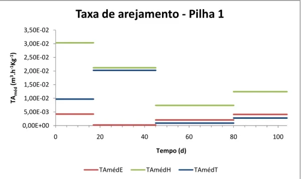 Figura 5.4 – Taxas de arejamento médias, para a Pilha 1. 