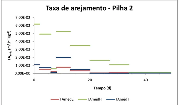 Figura 5.5 – Taxas de arejamento médias, para a Pilha 2. 