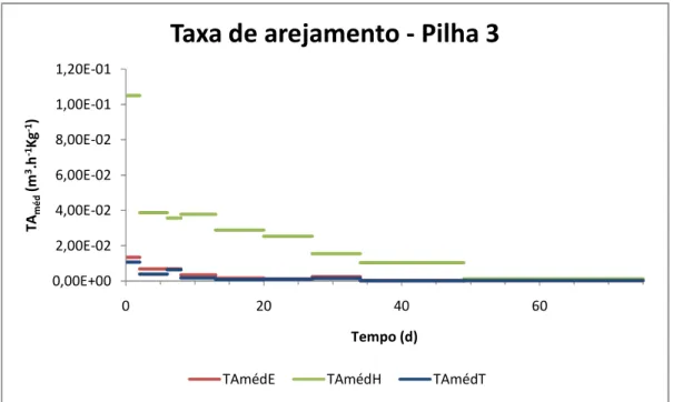 Figura 5.6 – Taxas de arejamento médias, para a Pilha 3. 