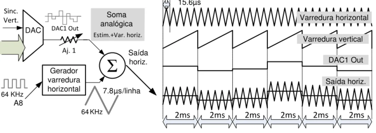 Figura 11 – Ilustra¸c˜ ao simplificada dos sinais de varredura e de controle do est´ımulo