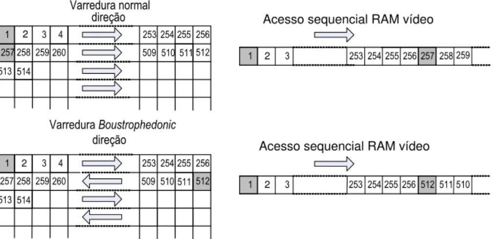 Figura 14 – Mapeamento da imagem na mem´oria de v´ıdeo. Acima, a varredura cl´ assica utilizada em monitores de v´ıdeo e o acesso sequencial cont´ınuo aos pixels armazenados na mem´oria