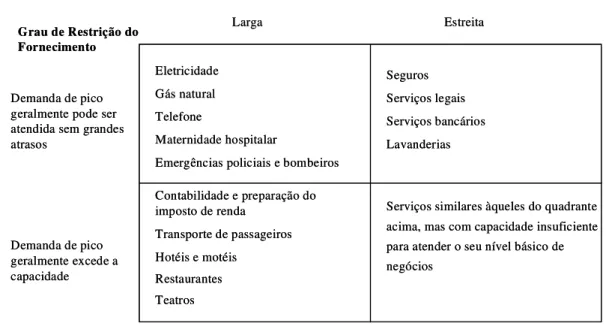 Ilustração 6 - Qual é a natureza da demanda pelo serviço com relação ao fornecimento? 