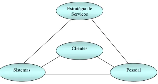 Ilustração 9 - Triângulo de Serviços 