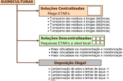 Figura 1 – Esquematização das soluções possíveis para a gestão de efluentes de suiniculturas