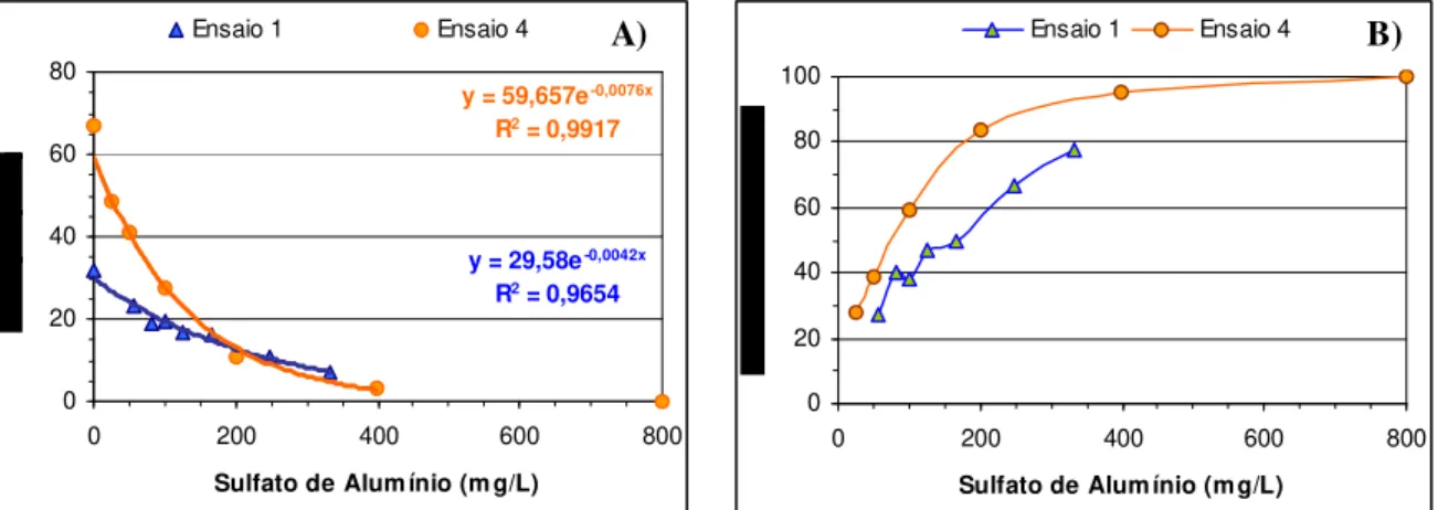 Fig 4.1: Ensaio 1 e 4 onde se utilizou o sulfato de alumínio: A) Variação da turvação em função da  concentração de Al 2 (SO 4 ) 3 ; B) Eficiências de remoção de turvação em função da concentração de Al 2 (SO 4 ) 3 