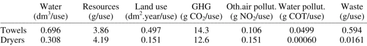 Table 4. Environmental pressures per use of electric dryer or water towels (EcoBlock indicators) 