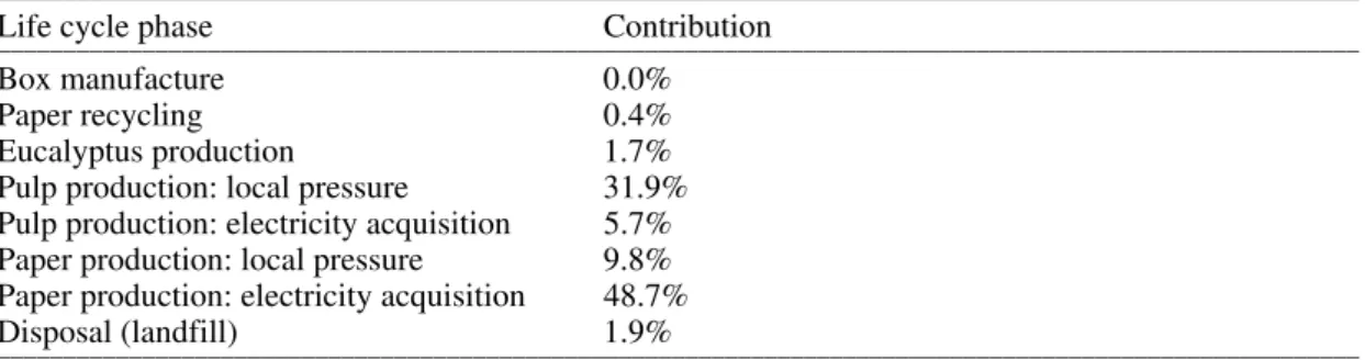 Table 6. Relative weight of different phases of life cycle of paper towels. 