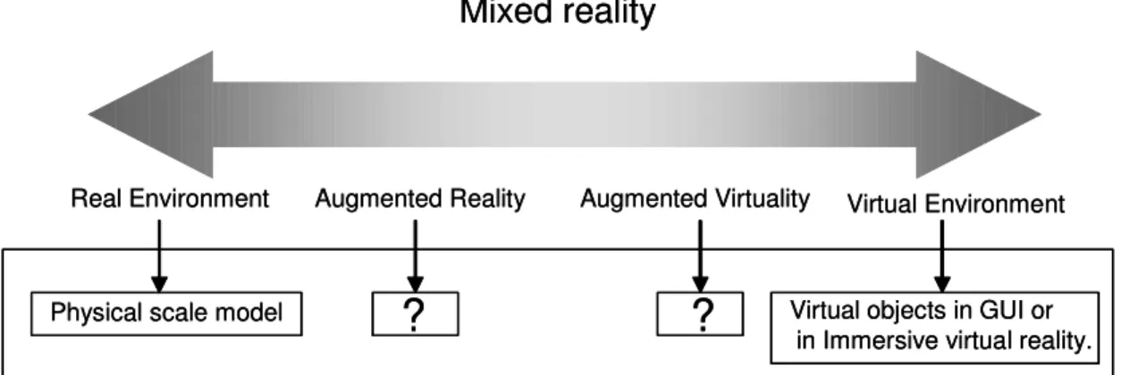 Figure  1.3  illustrates  the  mixed  reality  concept  applied  to  typical  visualization  of  pollutant  dispersion  simulation: 