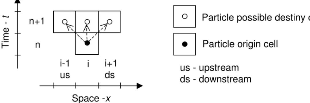 Figure 3.1 - Possible events for particle in time step ∆t; spatial and temporal independent  variables are represented by x and t, respectively