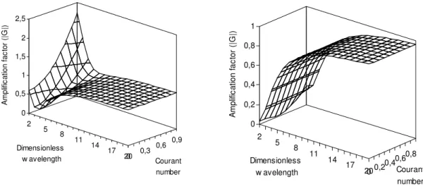 Figure 4.4 - DisPar k amplification factor (|G|) as function of dimensionless wavelength and Courant  number