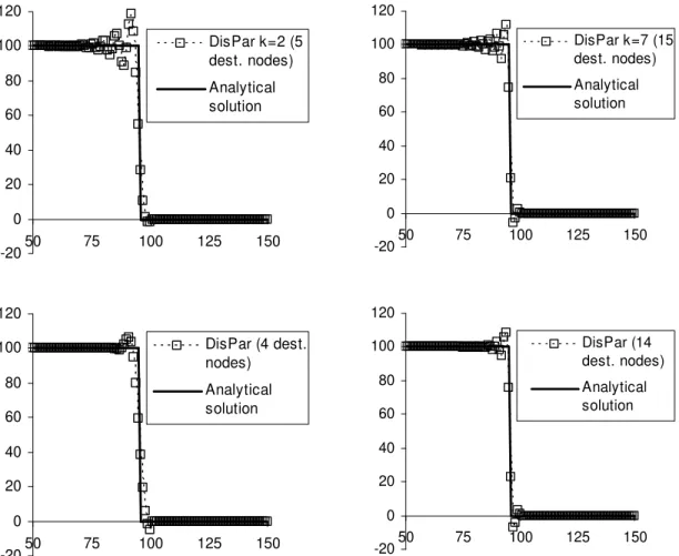 Figure 4.11 - DisPar resuls for advancing front test with both odd (5 and 15) and even (4 and 14)  number of destination nodes  