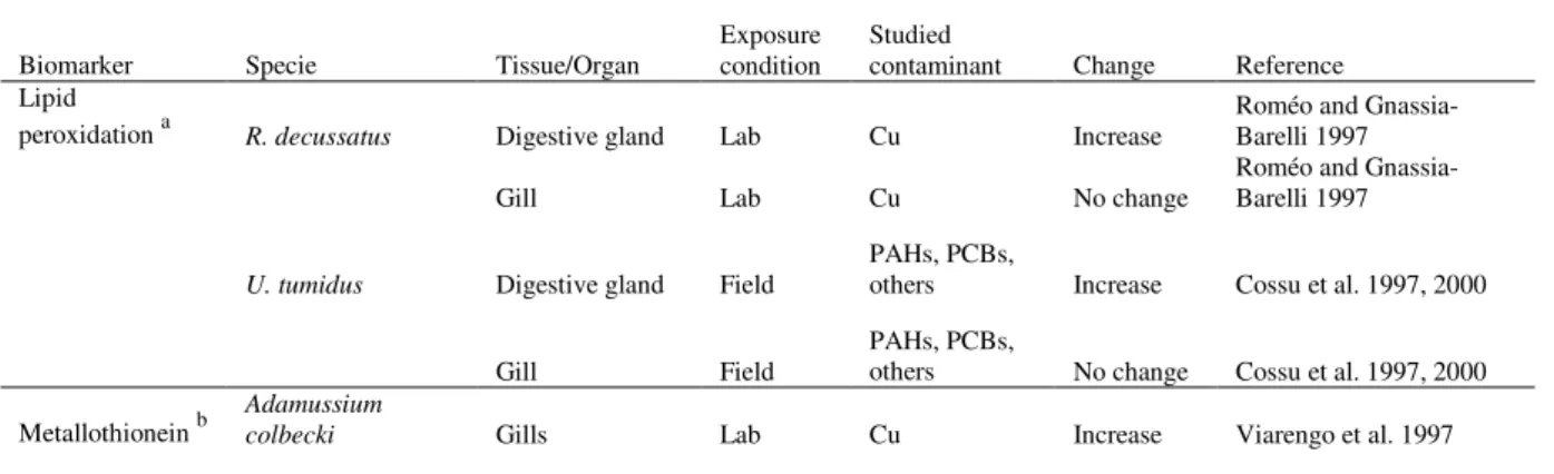 Table  1  -  Bivalve  species  in  which  Biomarkers  have  been  shown  to  be  induced  by  contaminant exposure.