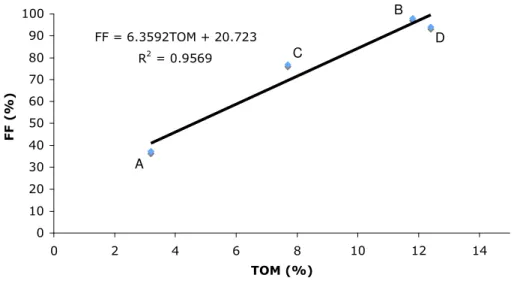 Fig. 2 - Linear relation between FF and TOM for all sediments tested. 