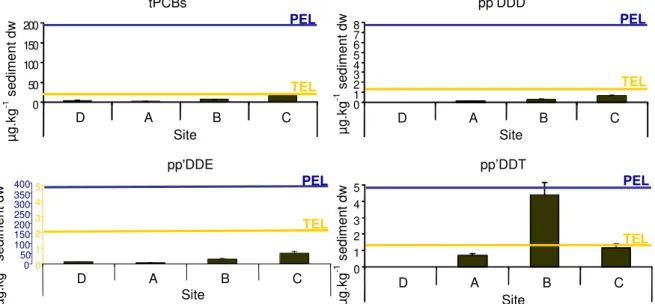 Fig. 6 - tPCB and PAH (pp’DDD, pp’DDE and pp’DDT) concentrations of sediments from  sites D, A, B and C and TEL and PEL for each compound