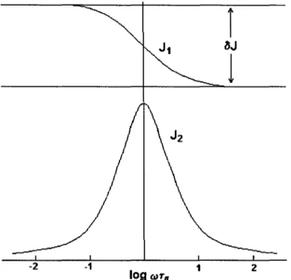 Figura 5 - Comparação entre JI e J2 como função do logaritmo de OO'ta para um sólido anelástico padrão.