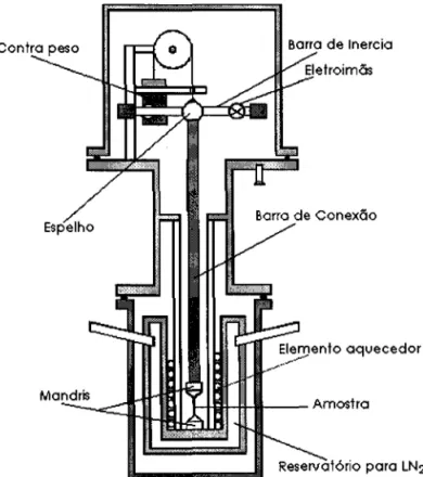 Figura 10 - Diagrama de corte do Pêndulo de Torção.