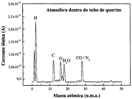 Figura 12 - Análise de atmosfera dentro do tubo de quartzo, para o tratamento térmico.