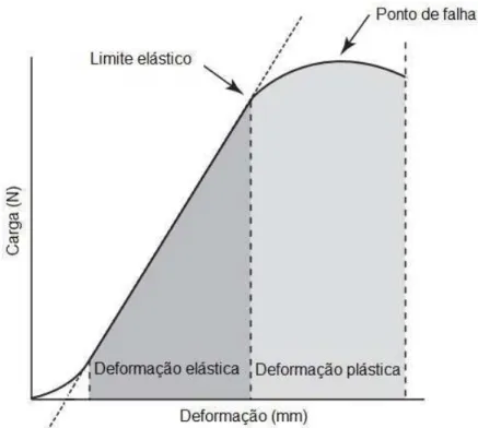 Figura 1 -  Ilustração de gráfico carga x deformação  