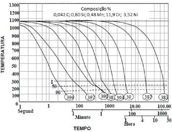 Figura 10 - Diagrama TRC de um aço CA6NM, mostrando sua alta temperabilidade. 