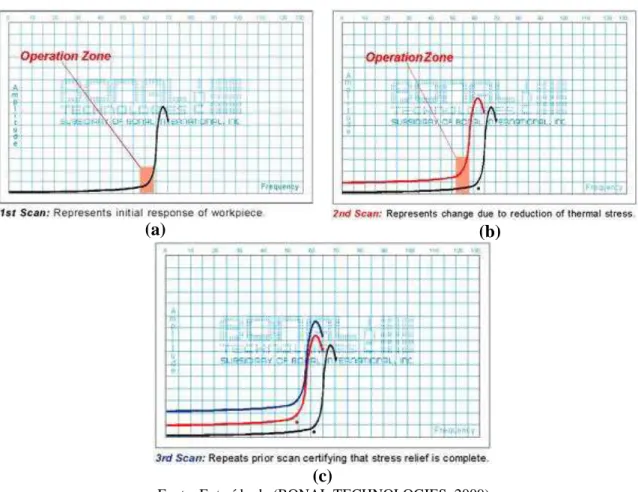 Figura  27  -  Gráficos  com  as  curvas  de  comportamento  harmônico  inicial  (a);  após  o  primeiro  ciclo  (b);  e  estabilizado após tratamento (c)