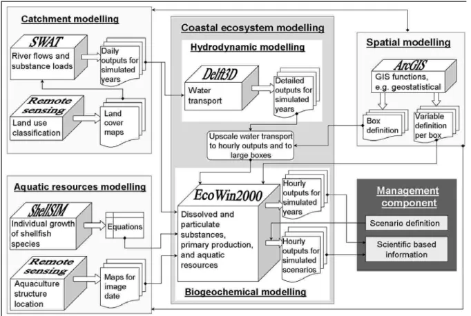 Figure 2.2. Integrated catchment-bay modelling approach for coastal ecosystem management: model  components and ecosystem-based tools