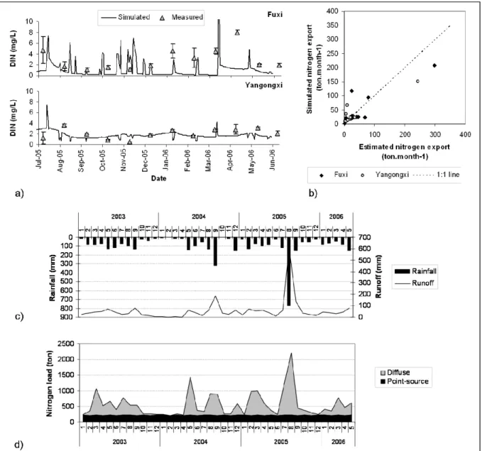 Figure 2.3. Catchment model outputs and comparison with data: a) measured and simulated dissolved  inorganic nitrogen (DIN) for Fuxi and Yangongxi rivers; b) estimated and simulated nitrogen export; 