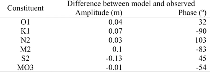 Table 2.6. Amplitude and phase of the harmonic constituents: comparison between observed and  simulated values