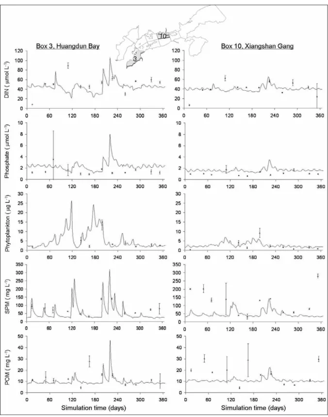 Figure 2.4. Standard simulation outputs for an inner box (Box 3, Huangdun Bay) and a middle box  (Box 10), plotted with average daily data (June2005/June2006) and corresponding standard deviation: 