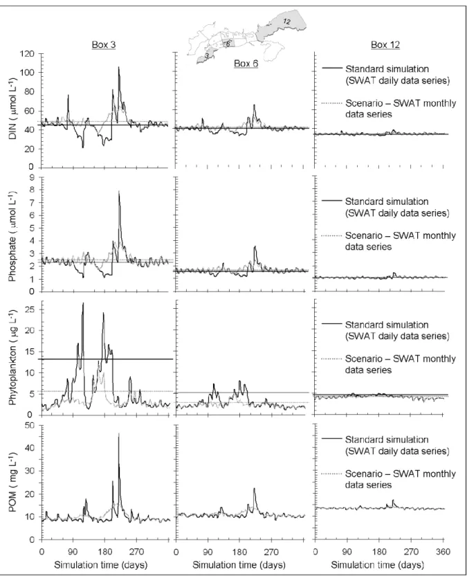 Figure 2.8. Sensitivity analysis of the coastal ecosystem to the temporal resolution of the catchment  model outputs for an inner box (Box 3, Huangdun Bay), a middle box (Box 6), and an outer box (Box  12): dissolved inorganic nitrogen (DIN), phosphate, ph