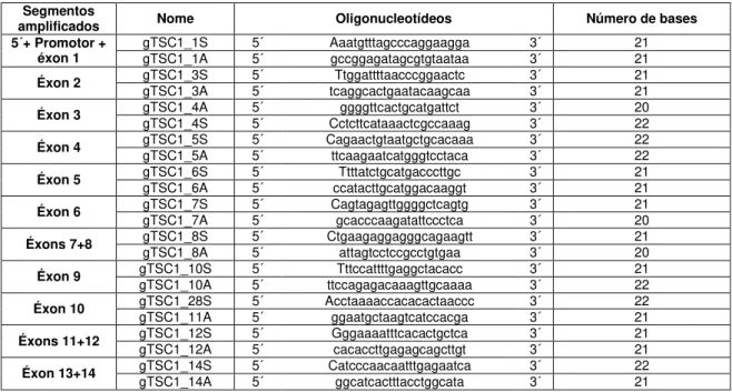 Tabela 3: Lista de sequências de oligonucleotídeos* utilizados nas reações de PCR do gene TSC1