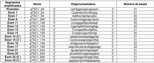Tabela 4: Lista de sequências de oligonucleotídeos* adicionais utilizados nas reações de sequenciamento do gene  TSC1 