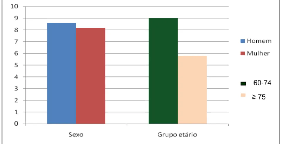 Gráfico  6  -  Taxa  de  incidência  de  diabete  melito,  em  seis  anos  de  estudo,  segundo sexo e grupo etário, em 2000