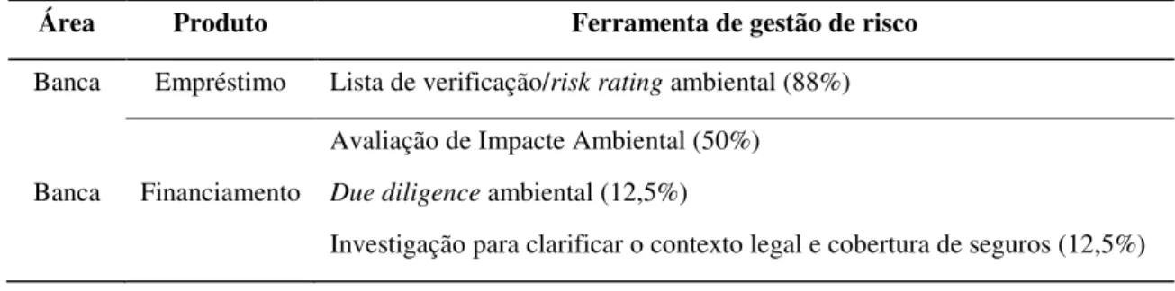 Tabela 2.4: Produtos financeiros e ferramentas de gestão de risco ambiental associadas