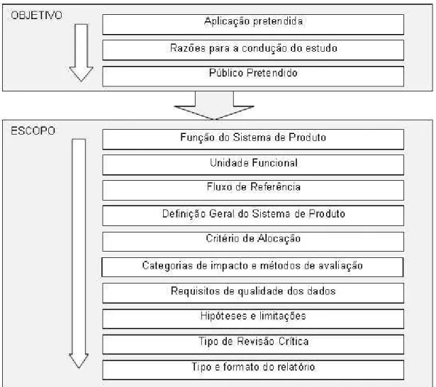Ilustração 1 – Fluxograma esquemático das etapas realizadas na fase de Definição do Objetivo  e Escopo em uma ACV (Elaboração do autor)