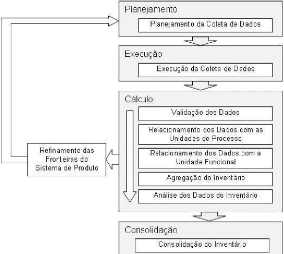 Ilustração 2 – Fluxograma esquemático dos passos da Análise de Inventário (Modificado de  ISO 14044:2006)