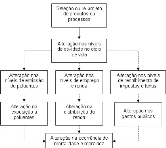 Ilustração 8 – Cadeias de impactos socioeconômicos entre alterações em processos ou  produtos e as consequências finais à saúde humana (NORRIS, 2006)