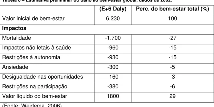 Tabela 6 – Estimativa preliminar do dano ao bem-estar global, dados de 2002. 