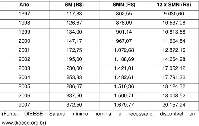 Tabela 9 – Valores médios ponderados do Salário Mínimo (SM) e do Salário Mínimo Necessário  (SMN) e valor anual do SMN, em reais, valores nominais