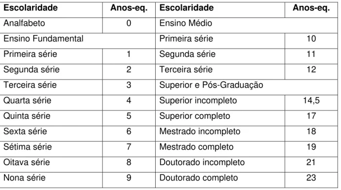 Tabela 10 – Grau de escolaridade e respectivos anos-equivalentes de estudo adotados no  método proposto nesta tese