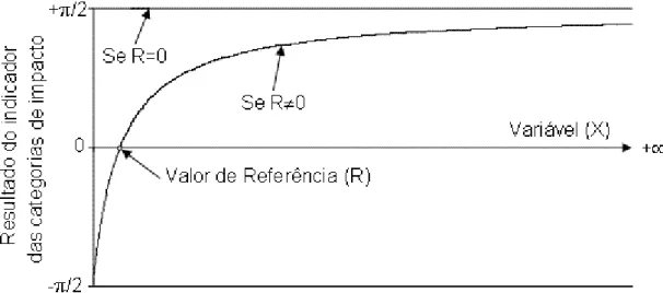 Ilustração 12 – Curva genérica para os índices parciais das categorias de sustentabilidade