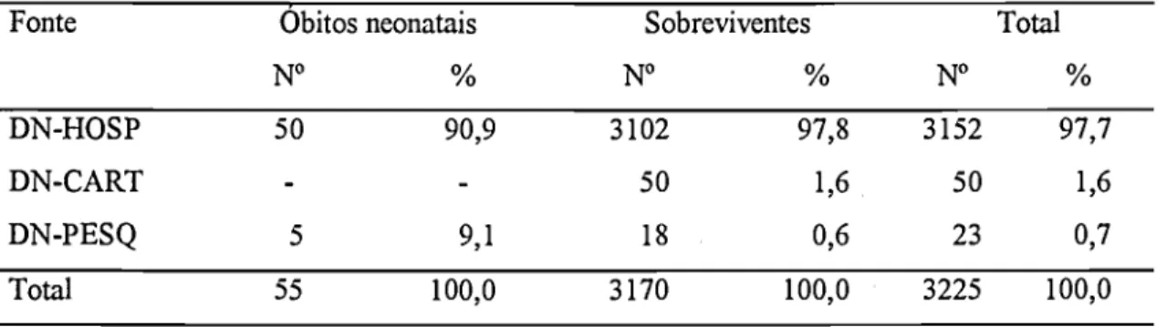 Tabela 1- Número de nascidos vivos, óbitos neonatais e sobreviventes segundo fonte de  obtenção das DN 