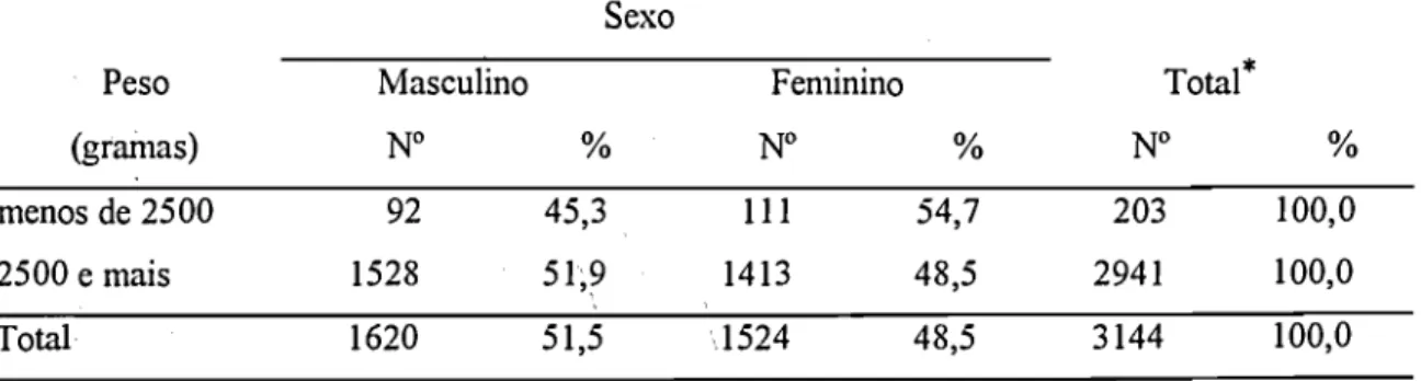 Tabela 5 - Distribuição dos nascidos vivos de gestação única segundo peso ao nascer e sexo  Sexo 