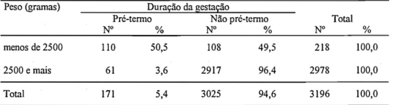 Tabela 8 - Distribuição dos nascidos vivos segundo peso ao nascer em gestações de pré-termo  e não pré-termo 