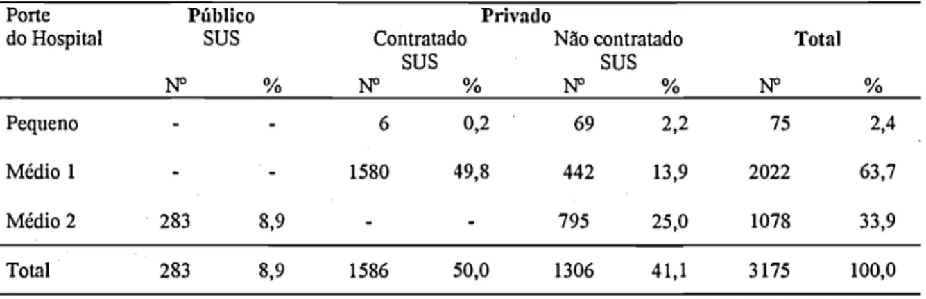 Tabela 12 - Distribuição dos nascimentos vivos segundo porte, tipo de hospital e  entidade mantenedora 