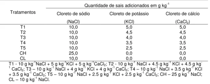 Tabela 2.1 - Níveis de substitutos /redução de NaClnos diferentes tratamentos 