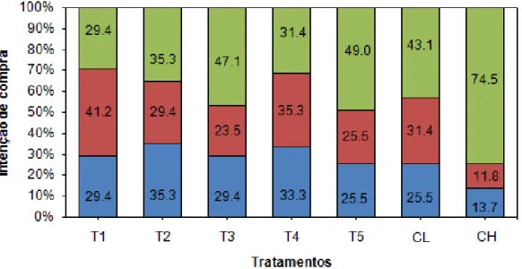 Figure 2.2 - Intenção de compra dos salames testados 