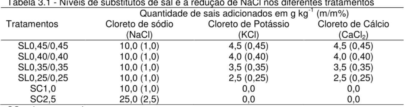 Tabela 3.1 - Níveis de substitutos de sal e a redução de NaCl nos diferentes tratamentos  Tratamentos 