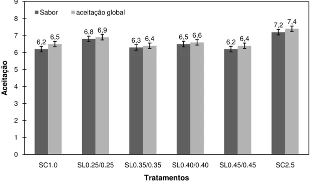 Figura 3.1 - Médias dos atributos Aceitação Global e Sabor dos salames em estudo 